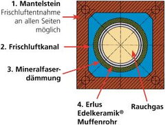 AHRENS LAF Schornsteine